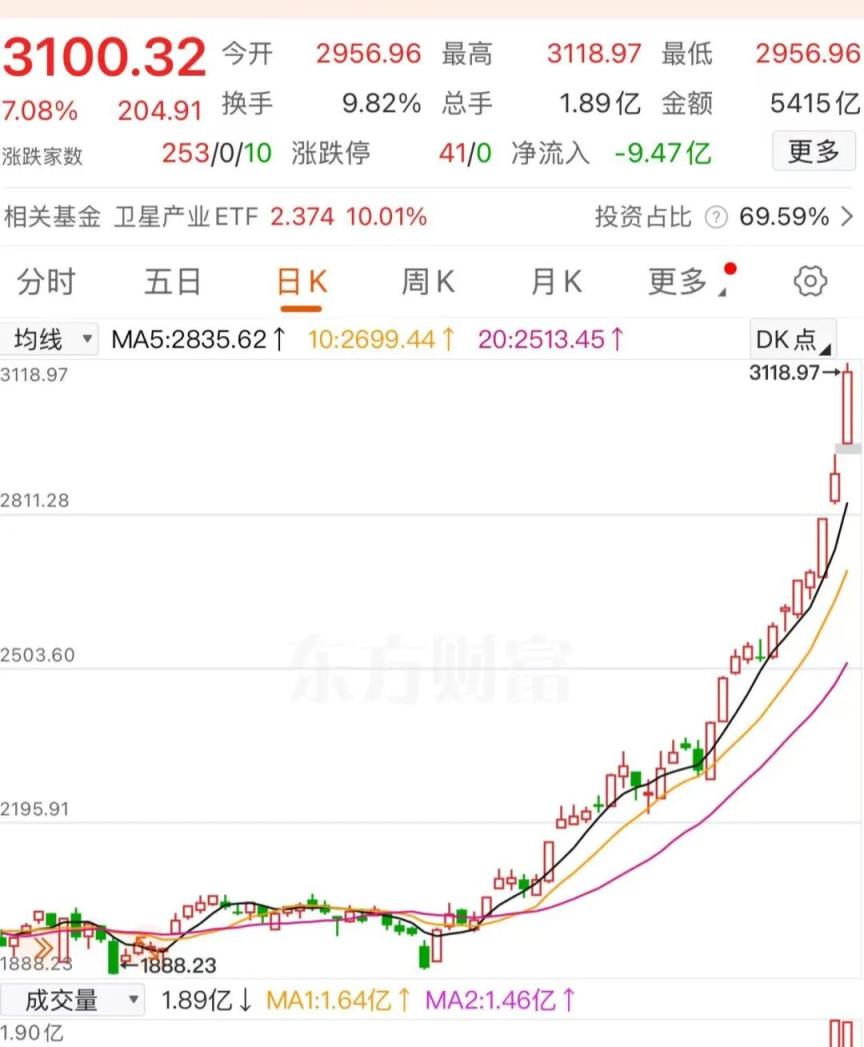 商业航天概念股密集公告(图1)