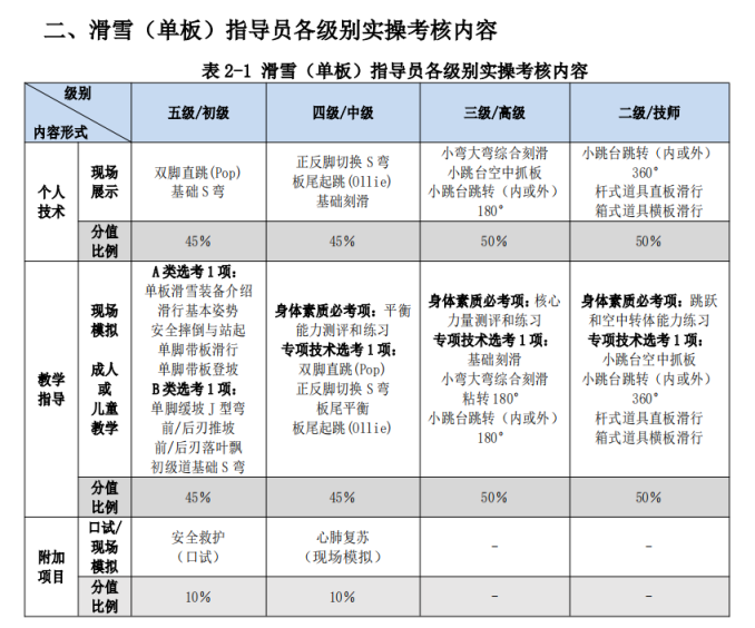 培训5-7天拿“滑雪教练证”？记者调查(图4)