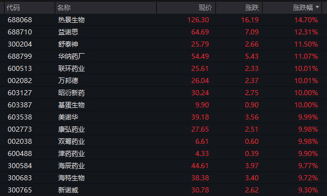 A股低开高走盘中拉升！有色金属等三大板块个股掀涨停潮(图2)