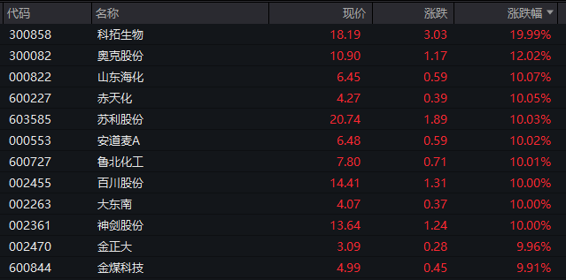 A股低开高走盘中拉升！有色金属等三大板块个股掀涨停潮(图3)