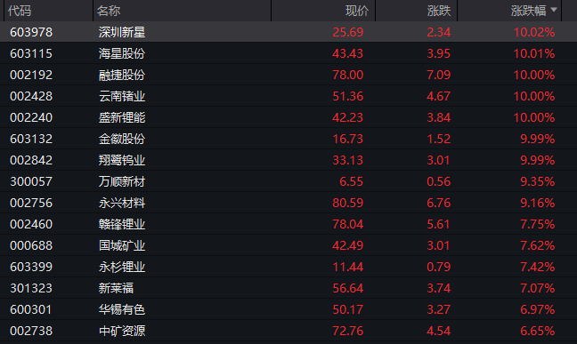 A股低开高走盘中拉升！有色金属等三大板块个股掀涨停潮(图1)