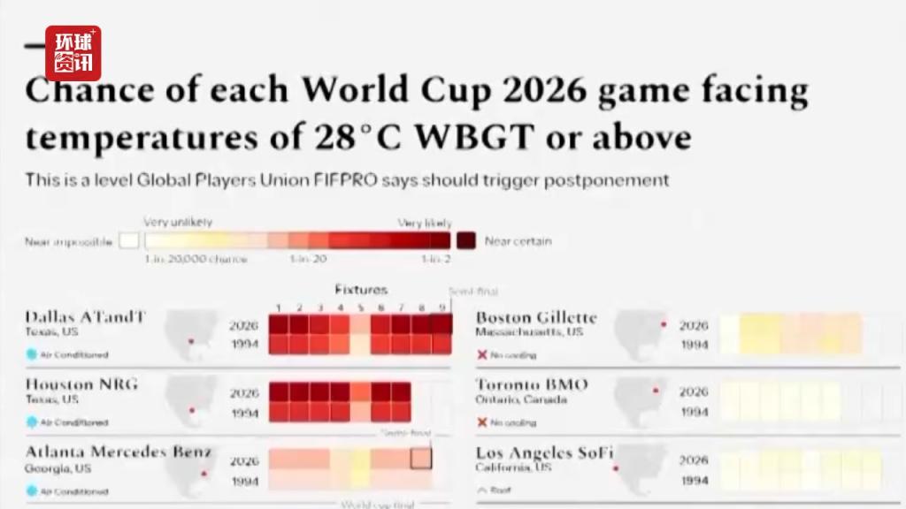 极端高温威胁2026年世界杯部分赛场高温指数或突破安全警戒线(图2)