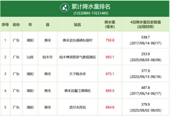 京津冀等地雷雨频繁广东广西龙舟水强盛局地或有特大暴雨(图4)
