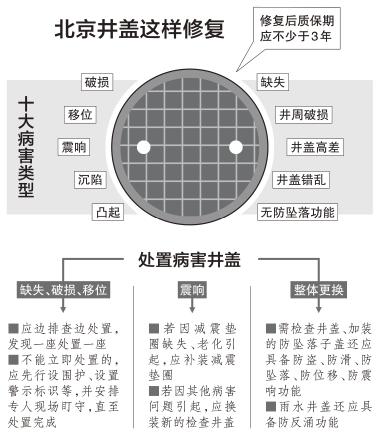 主打置顶|北京的井盖怎么修复？统一标准来了