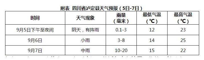四川甘孜州泸定县发生6.8级地震 其中7日有中雨