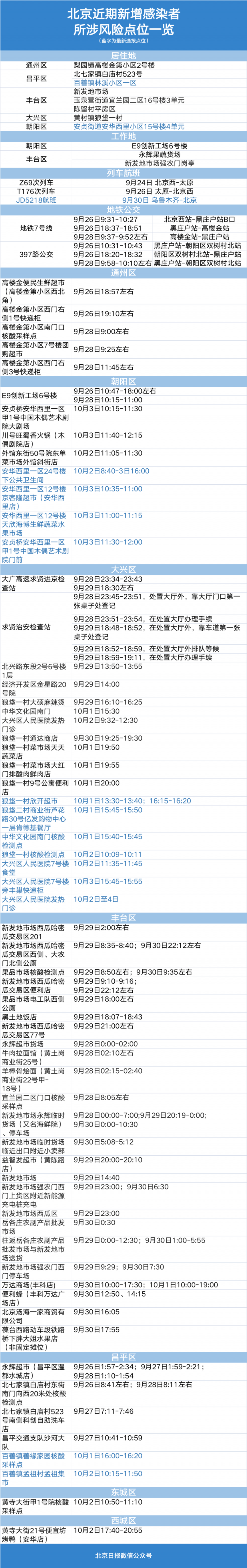 拼车进京一家四口已3人感染，涉多个人员密集场所！北京近期14例感染者涉五区_北京日报网