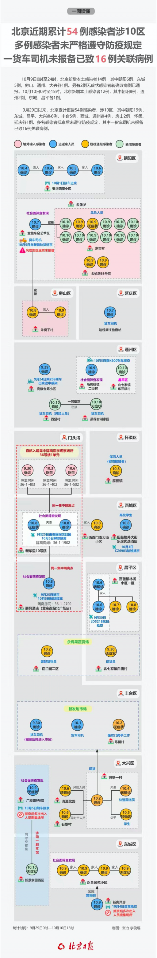 一感染者返京未报备已致两区16例关联病例！北京近期54例感染者涉10区_北京日报网