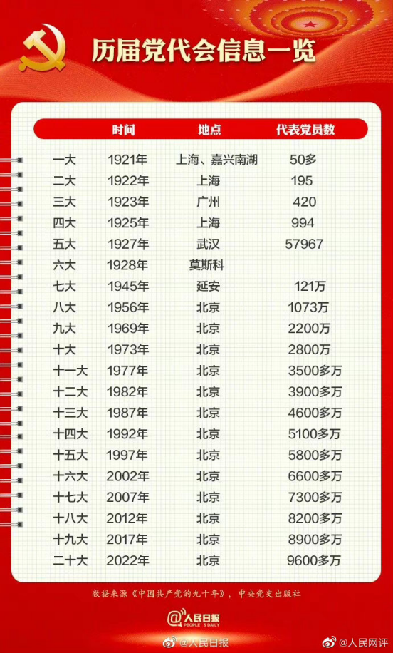 二十大召开在即,9图带你了解党代会_北京日报网