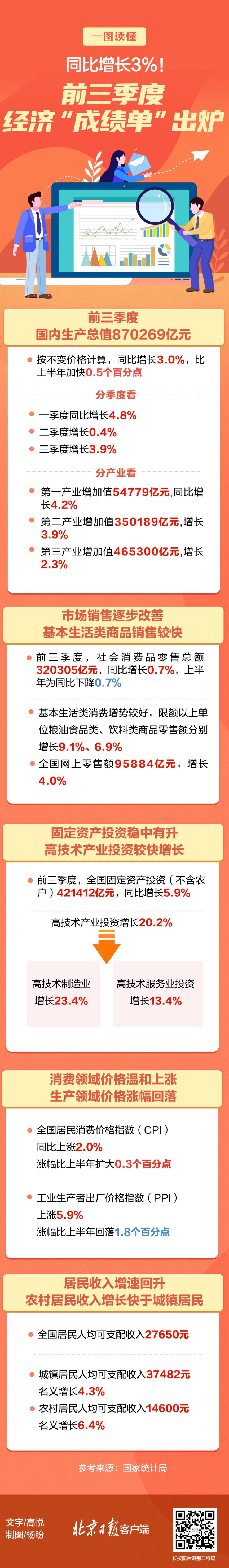 一图读懂丨同比增长3%!前三季度经济“成绩单”出炉_北京日报网