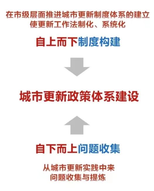北京市城市更新条例规划土地政策创新解读加强规划引领作用深入推进