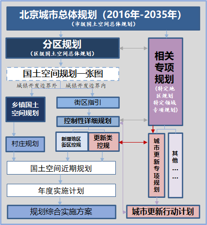 北京市城市更新条例规划土地政策创新解读加强规划引领作用深入推进