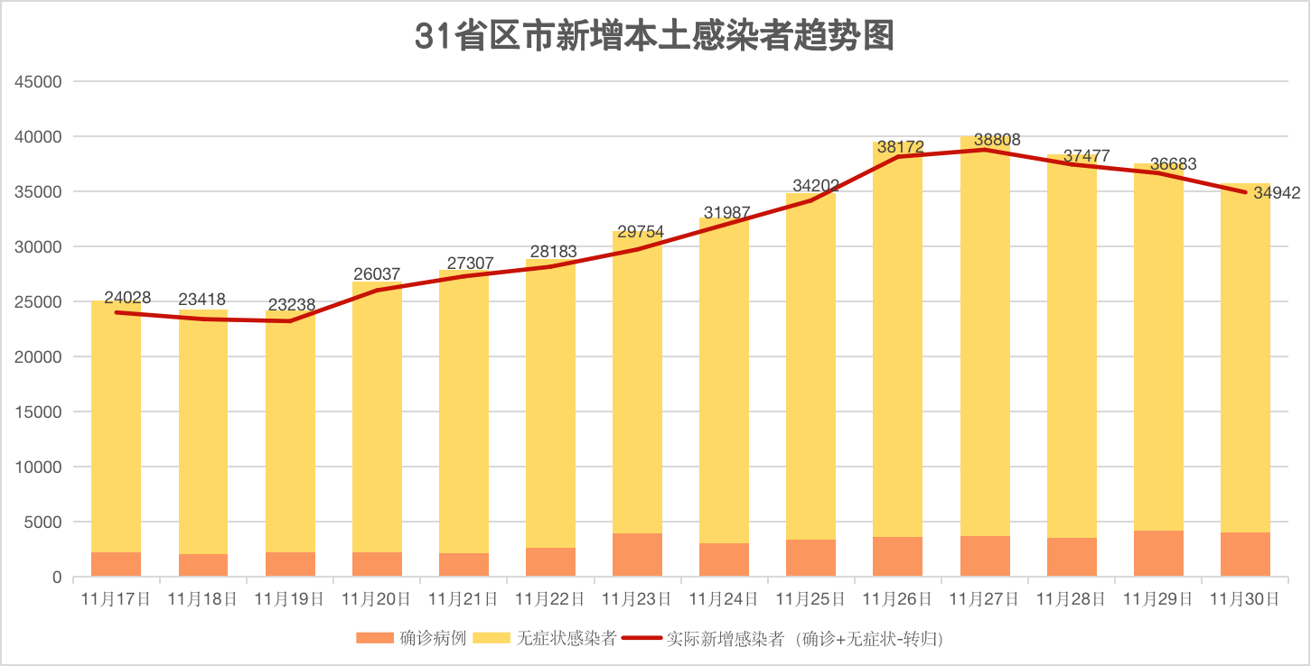 疫情午报|昨日新增本土4080+31720，各地情况速览_北京日报网