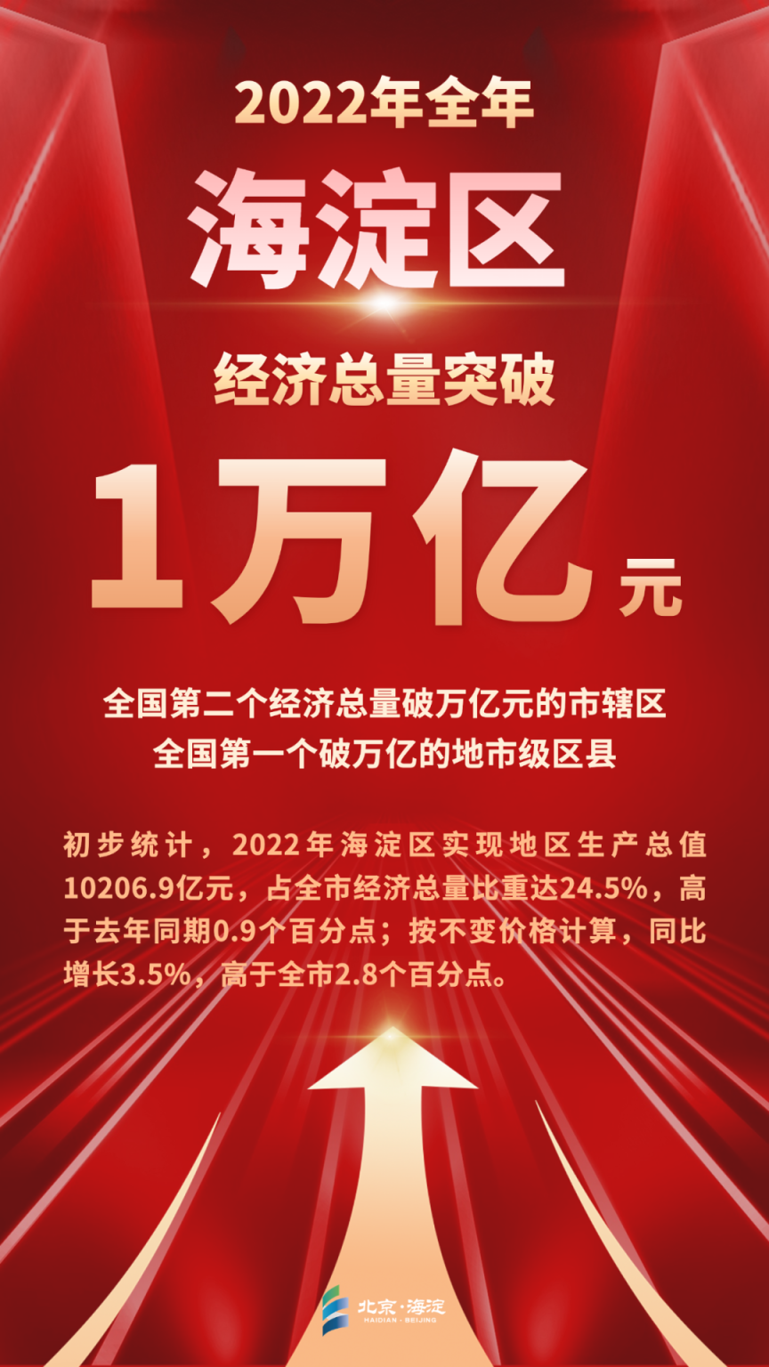 正式发布！10206.9亿元！海淀成为全国首个破万亿地市级区县_北京日报网