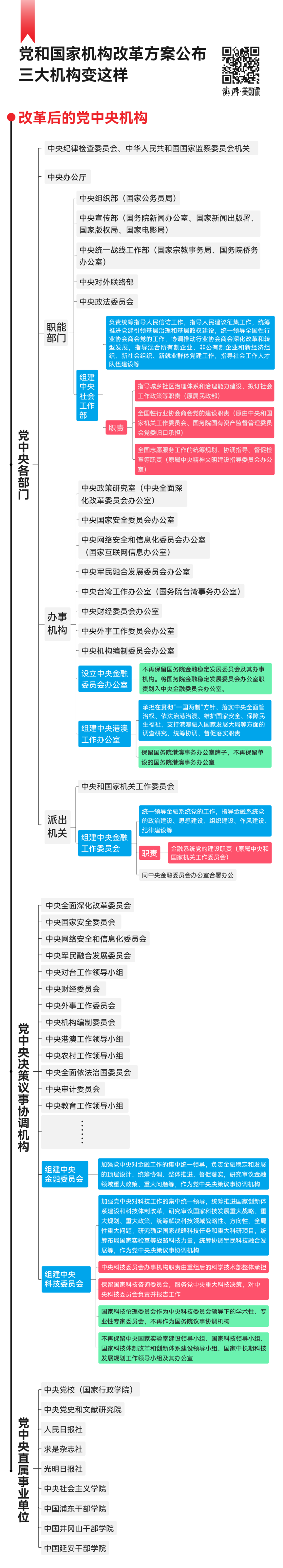 党和国家机构改革方案思维导图来了