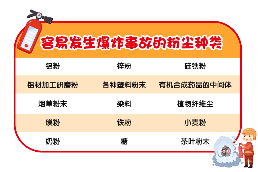 除了铝粉以外(明火或高温)而引发的在爆炸极限范围内遇到热源粉尘爆炸