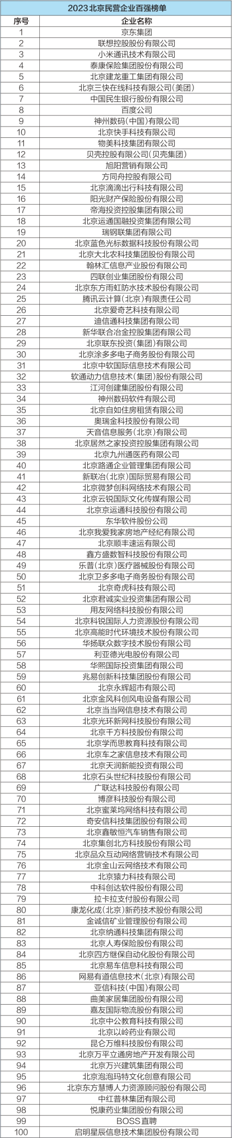 2023北京民营企业百强榜单公布，京东联想小米居前三