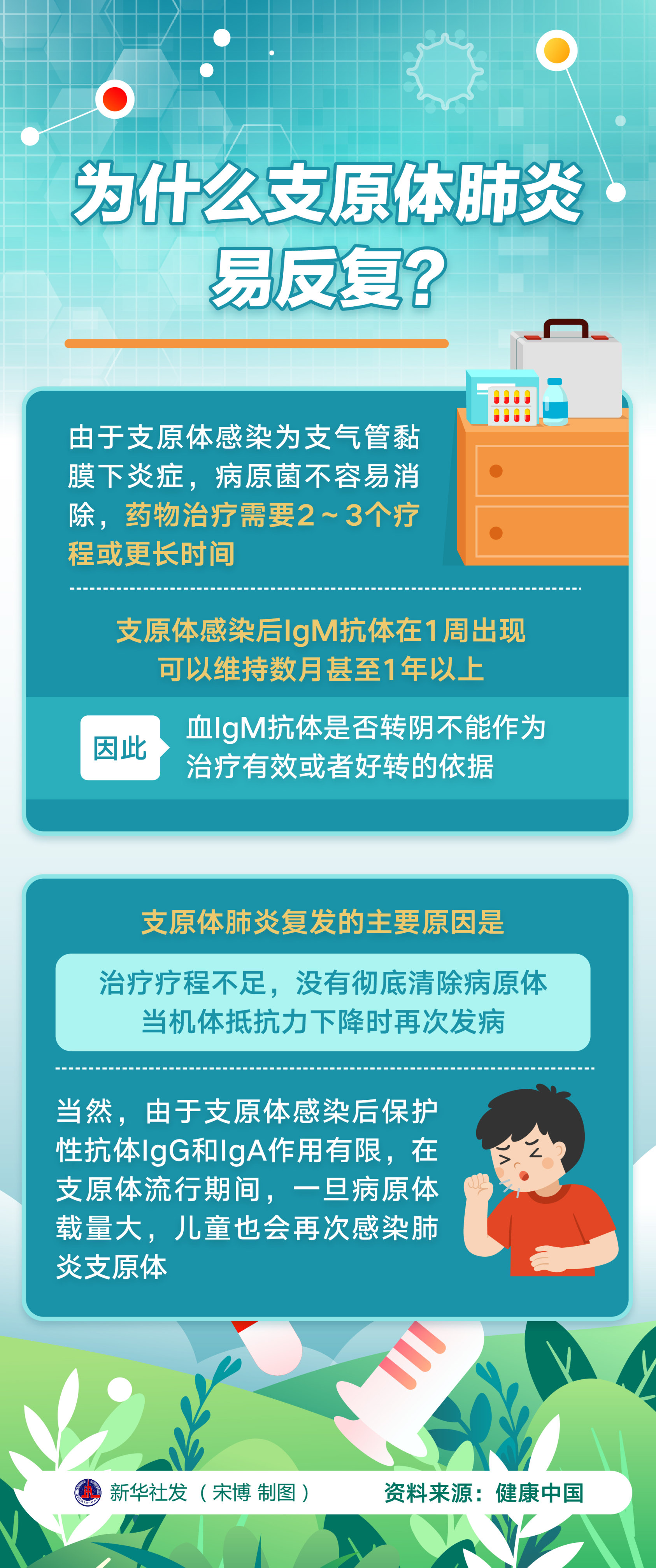一图读懂|为什么支原体肺炎易反复?