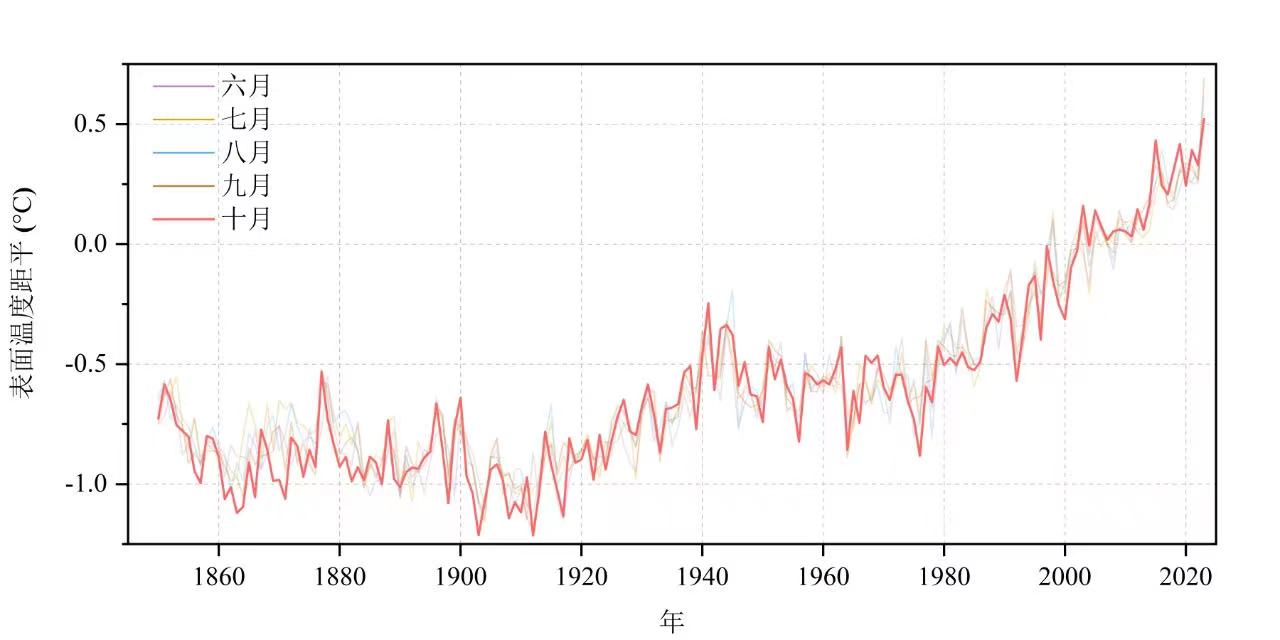 最新气候变化监测：有气象记录以来最热暖季纪录被刷新