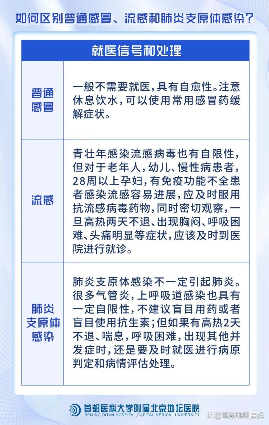 三张图表教您区别普通感冒流感和肺炎支原体感染