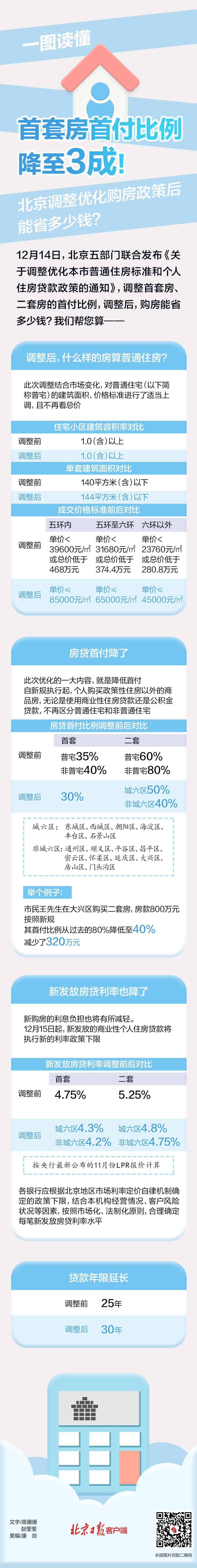 北京购房新政策公布!能省多少钱?一图读懂_京报网