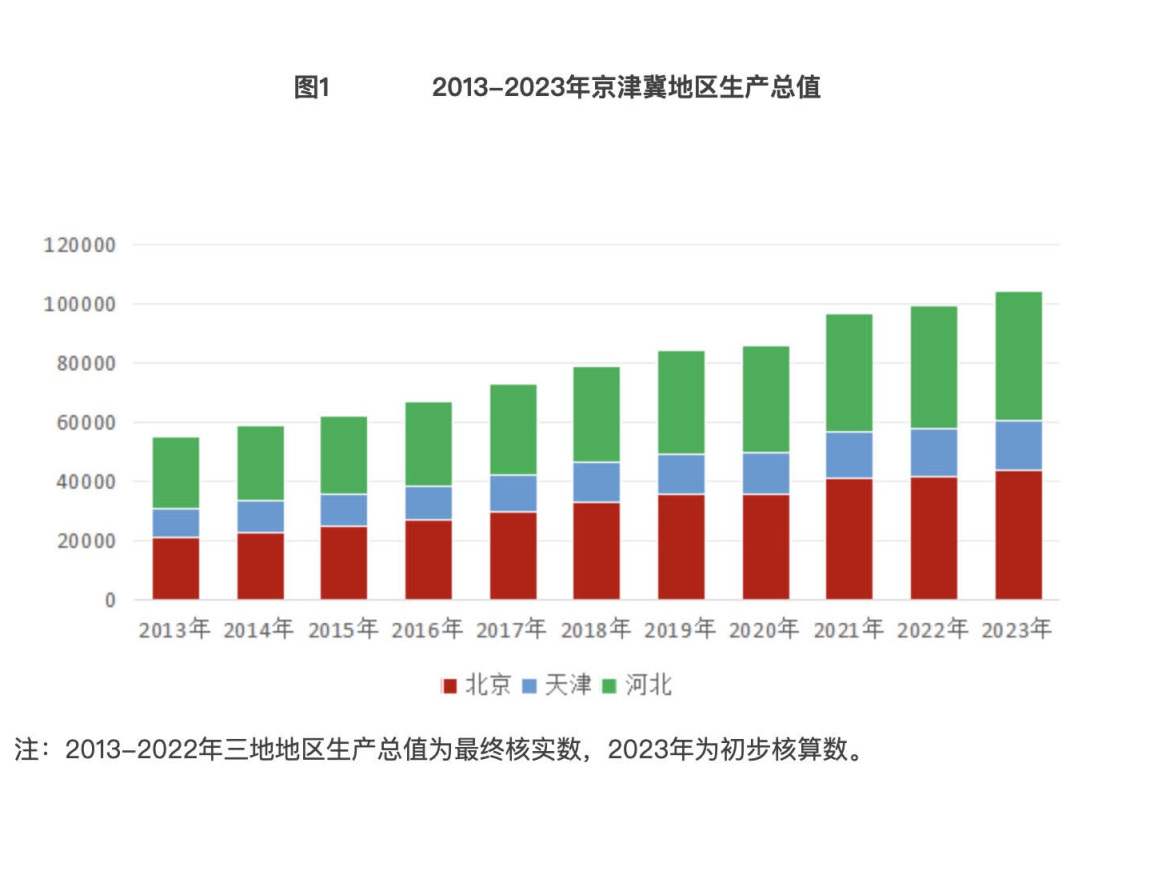 十年来，京津冀经济总量连跨5个万亿元台阶