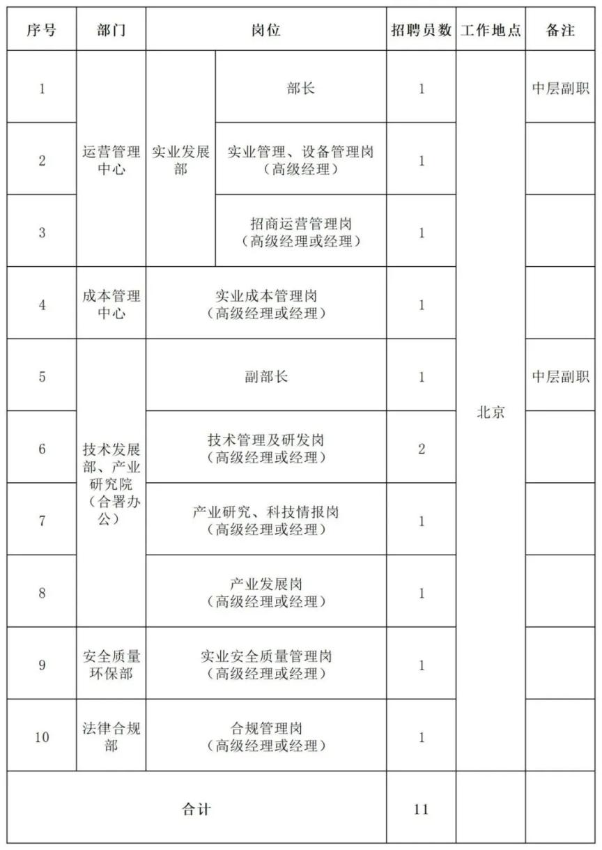 中国化学工程集团有限公司所属企业发布招聘公告