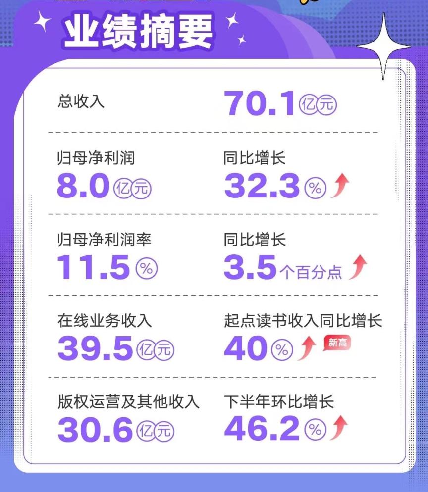 数部短剧流水过千万！阅文集团去年净利润增三成