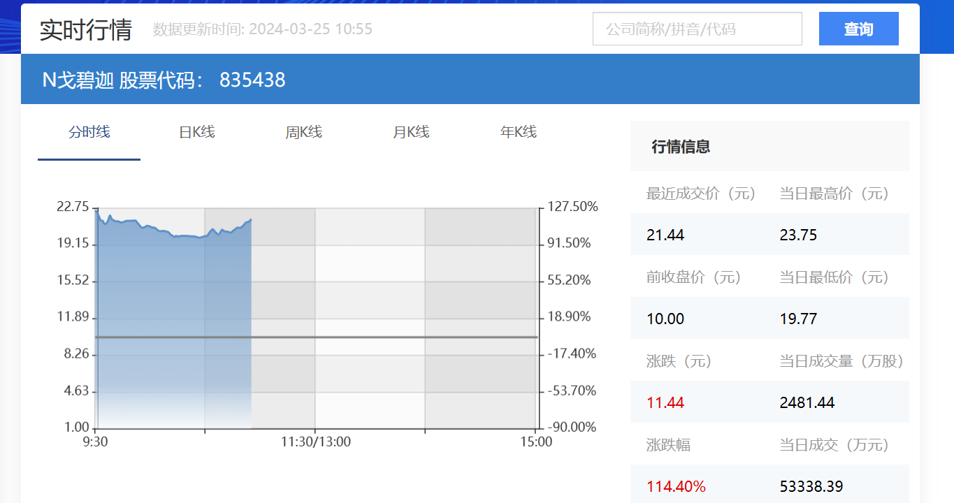 北交所再迎“小巨人”企业，戈碧迦上市首日大涨