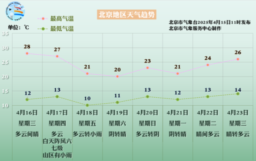 阵风六七级！本周不仅有风还有雨——
