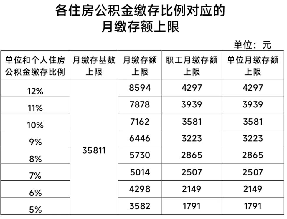 北京住房公积金缴存基数上下限调整_京报网