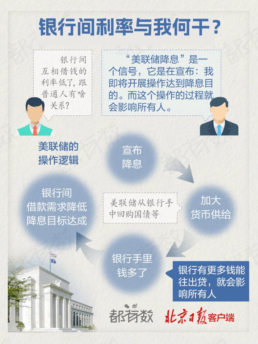 都有数| 美联储五次降息！如何影响全球经济和您？_京报网