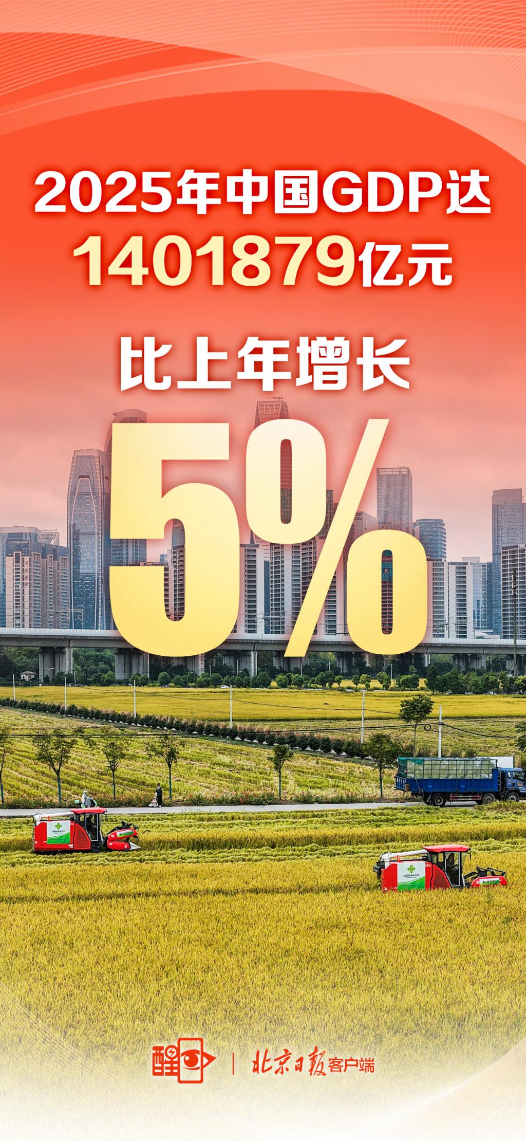 2025年我国国内生产总值突破140万亿元，增长5.0%_京报网