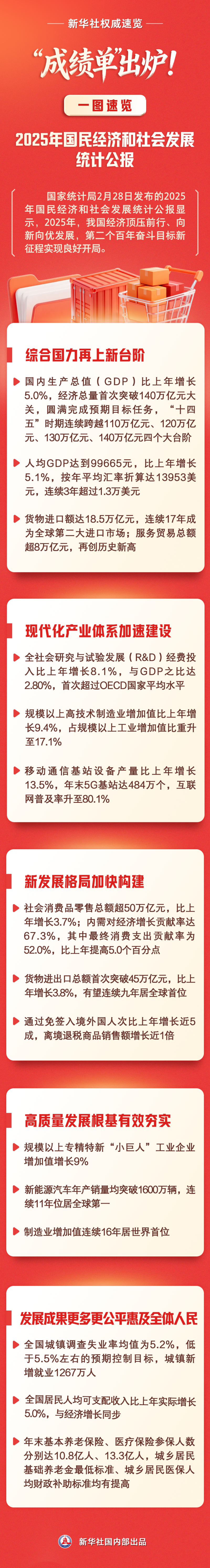 “成绩单”出炉!一图速览2025年国民经济和社会发展统计公报_京报网