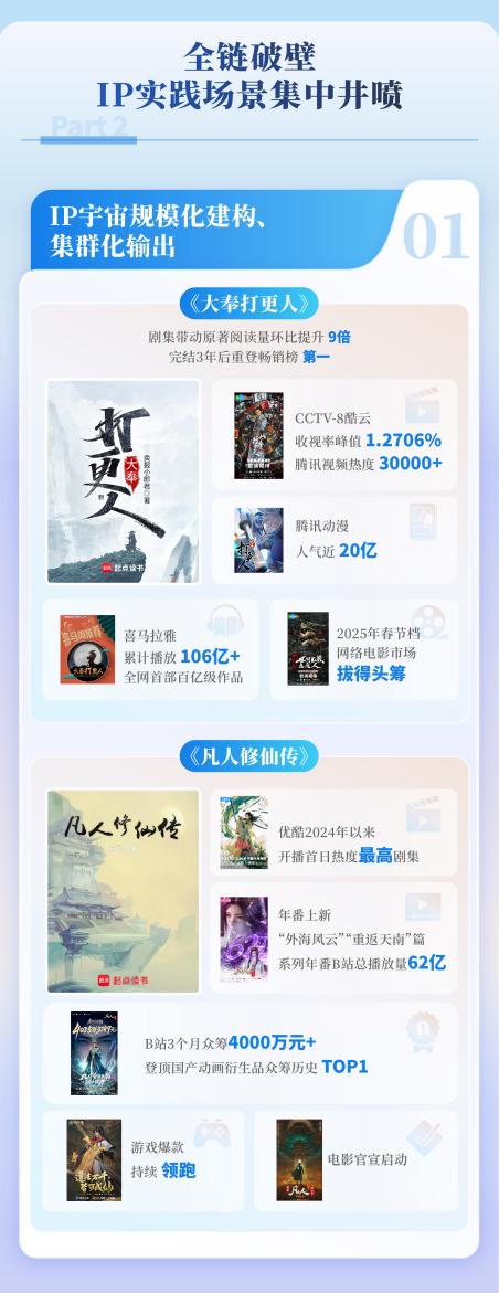 网络文学成新大众文艺重要支点，2025网文IP改编市场规模达3676.1亿元_京报网