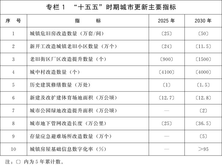 国务院关于印发《城市更新“十五五”规划》